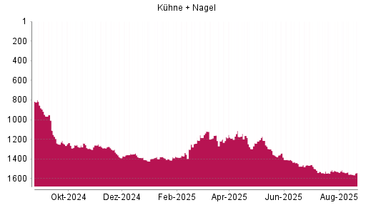 BOTSI®-Advisor Hochstufung Kühne + Nagel von Rang 1254 auf ...