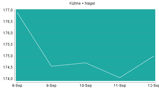 BOTSI®-Advisor Abstufung Kühne + Nagel von Rang 127 auf Rang 131