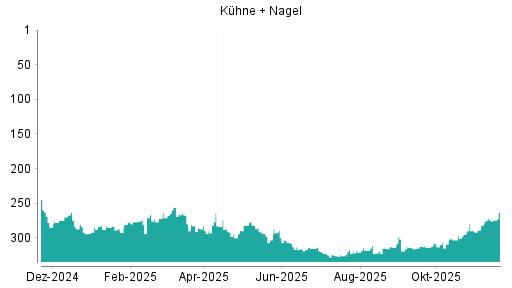 BOTSI®-Advisor Hochstufung Kühne + Nagel von Rang 315 auf ...