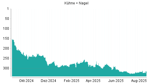 BOTSI®-Advisor Hochstufung Kühne + Nagel von Rang 322 auf ...