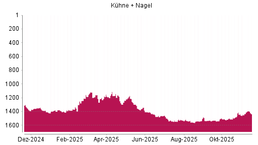 BOTSI®-Advisor Abstufung Kühne + Nagel von Rang 1121 auf ...