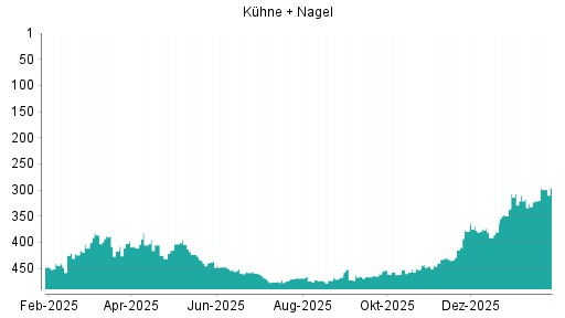 BOTSI®-Advisor Hochstufung Kühne + Nagel von Rang 252 auf Rang 198