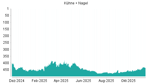 BOTSI®-Advisor Hochstufung Kühne + Nagel von Rang 340 auf Rang 338