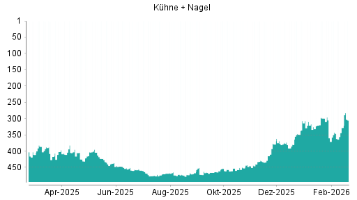 BOTSI®-Advisor Abstufung Kühne + Nagel von Rang 100 auf Rang 102