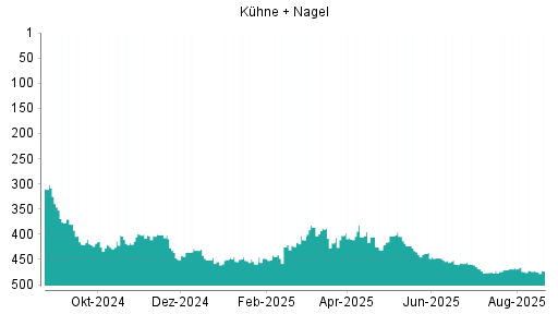BOTSI®-Advisor Abstufung Kühne + Nagel von Rang 335 auf Rang 339