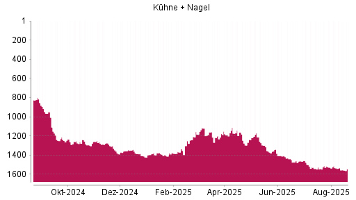 BOTSI®-Advisor Hochstufung Kühne + Nagel von Rang 1291 auf ...