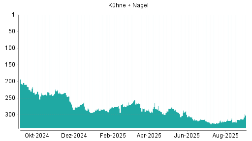 BOTSI®-Advisor Hochstufung Kühne + Nagel von Rang 322 auf ...
