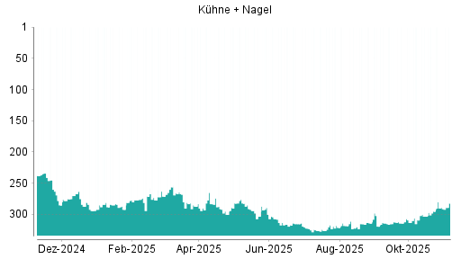 BOTSI®-Advisor Abstufung Kühne + Nagel von Rang 312 auf ...