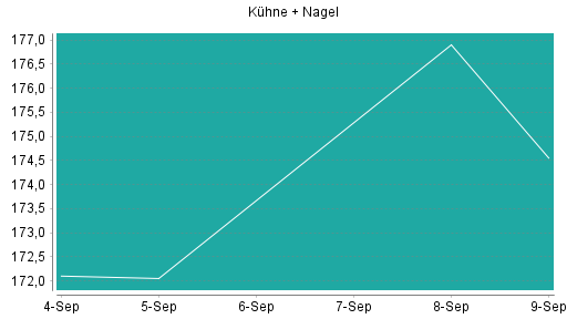 BOTSI®-Advisor Hochstufung Kühne + Nagel von Rang 322 auf ...