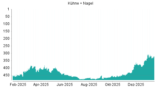 BOTSI®-Advisor Abstufung Kühne + Nagel von Rang 251 auf Rang 252