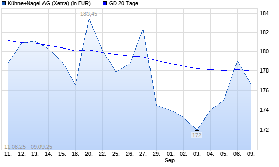 Kühne + Nagel-Aktie über 20-Tage-Linie