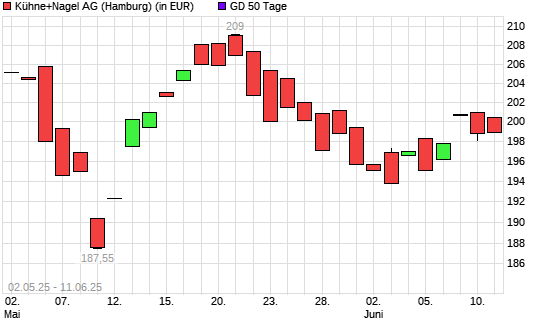 Kühne + Nagel-Aktie über 50-Tage-Linie