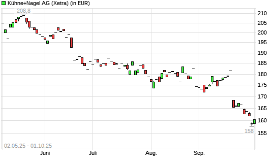 Kühne + Nagel-Aktie mit neuem 5-Jahres-Tief