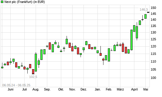 Next-Aktie mit neuem All-Time-High