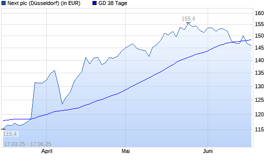 Next-Aktie &uuml;ber 38-Tage-Linie