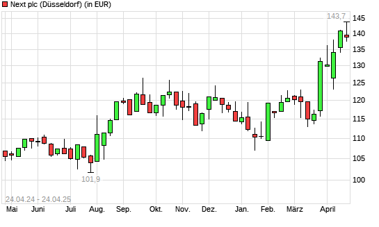 Next-Aktie mit neuem All-Time-High