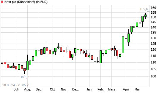 Next-Aktie mit neuem All-Time-High