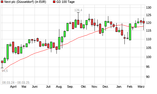 Next-Aktie unter 100-Tage-Linie