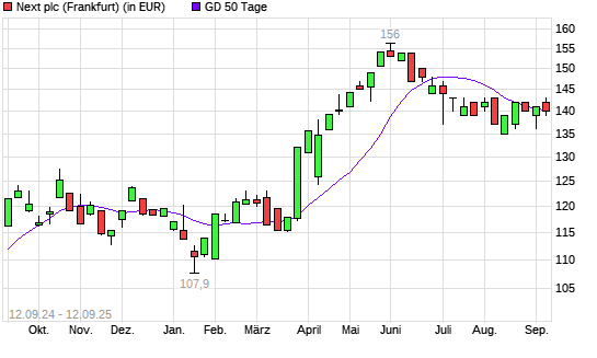Next-Aktie unter 50-Tage-Linie