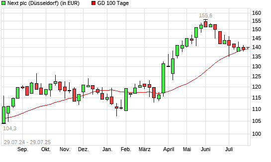 Next-Aktie über 100-Tage-Linie