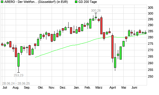 ARERO - Der Weltfonds über 200-Tage-Linie