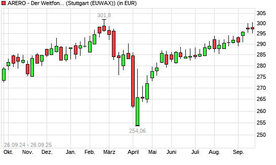 ARERO - Der Weltfonds mit neuem 6-Monats-Hoch