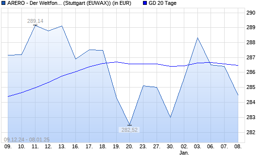 ARERO - Der Weltfonds unter 20-Tage-Linie