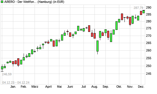 ARERO - Der Weltfonds mit neuem All-Time-High