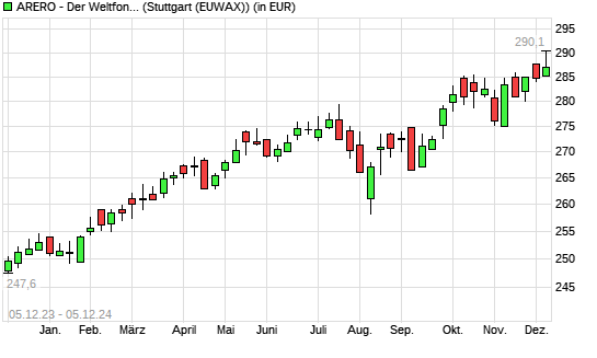 ARERO - Der Weltfonds mit neuem All-Time-High