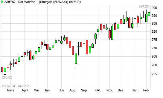 ARERO - Der Weltfonds mit neuem All-Time-High