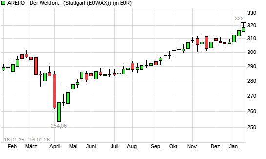 ARERO - Der Weltfonds mit neuem All-Time-High