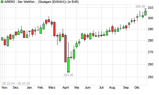 ARERO - Der Weltfonds mit neuem All-Time-High