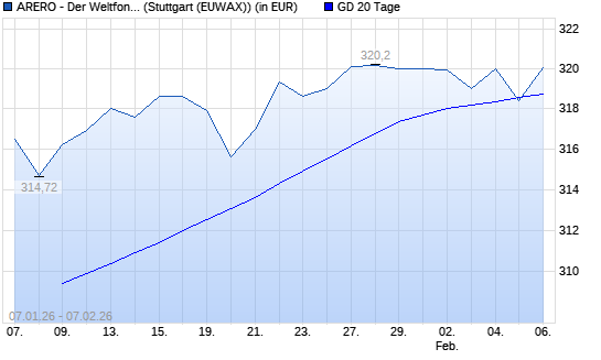 ARERO - Der Weltfonds unter 20-Tage-Linie