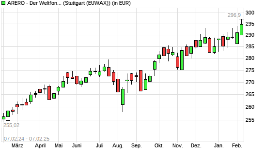 ARERO - Der Weltfonds mit neuem All-Time-High