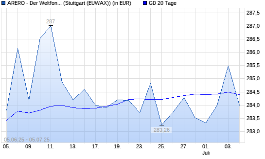 ARERO - Der Weltfonds über 20-Tage-Linie