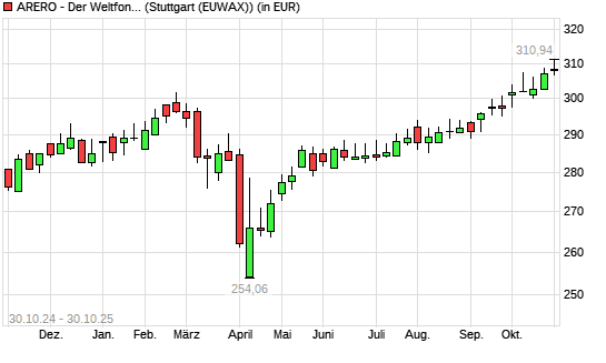 ARERO - Der Weltfonds mit neuem All-Time-High