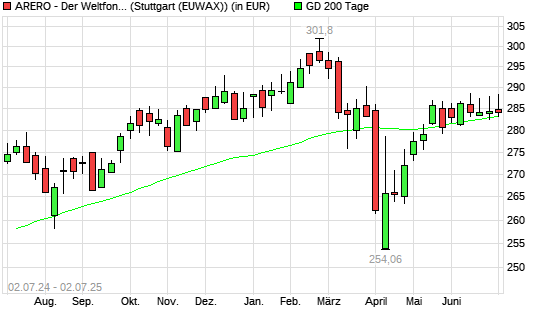 ARERO - Der Weltfonds unter 200-Tage-Linie