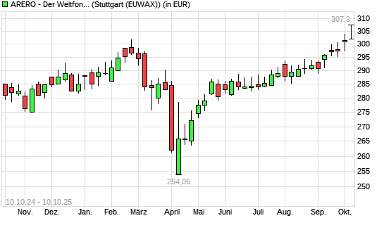 ARERO - Der Weltfonds mit neuem All-Time-High