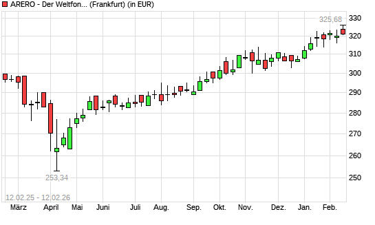 ARERO - Der Weltfonds mit neuem All-Time-High