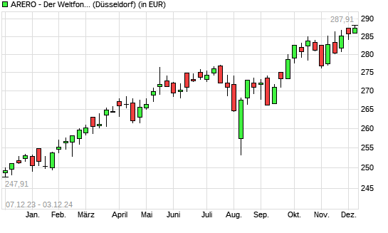 ARERO - Der Weltfonds mit neuem All-Time-High