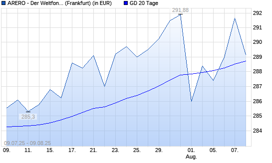 ARERO - Der Weltfonds über 20-Tage-Linie