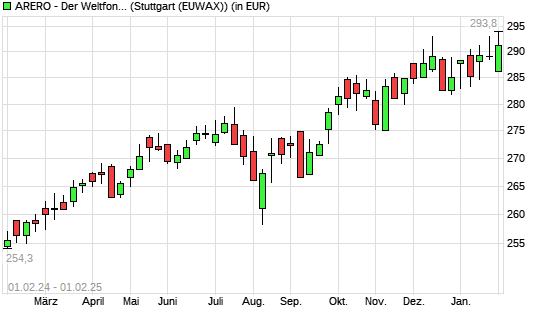 ARERO - Der Weltfonds mit neuem All-Time-High