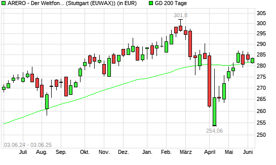 ARERO - Der Weltfonds unter 200-Tage-Linie