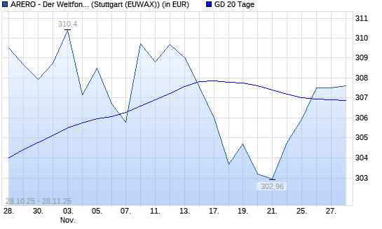 ARERO - Der Weltfonds über 20-Tage-Linie