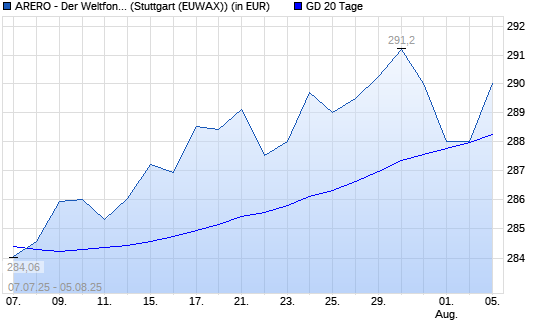 ARERO - Der Weltfonds unter 20-Tage-Linie