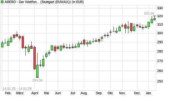 ARERO - Der Weltfonds mit neuem All-Time-High