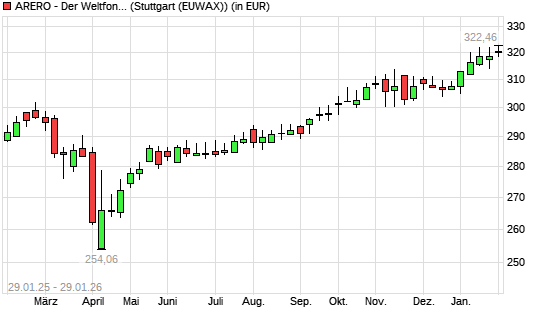 ARERO - Der Weltfonds mit neuem All-Time-High