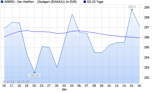 ARERO - Der Weltfonds unter 20-Tage-Linie