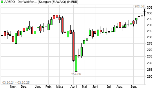ARERO - Der Weltfonds mit neuem All-Time-High