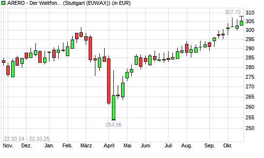 ARERO - Der Weltfonds mit neuem All-Time-High